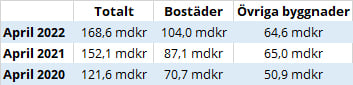 SE_BF_BI_2022-05-17_Byggkostnader_senaste_12man