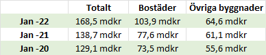SE_BF_BI_Byggkostnad_nyb_senaste12man