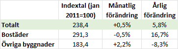 SE_BF_BI_Index_och_forandringstal