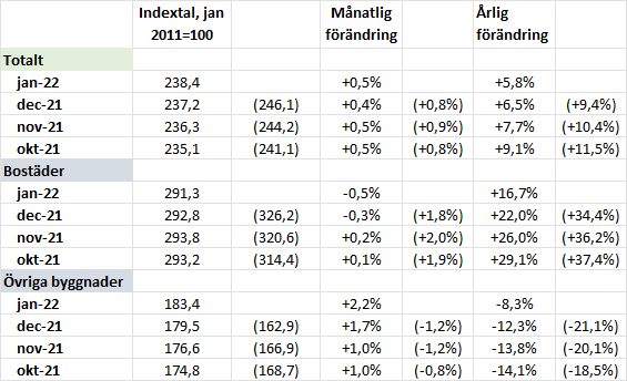 SE_BF_BI_Index_och_forandringstal_nuvarande_utfall
