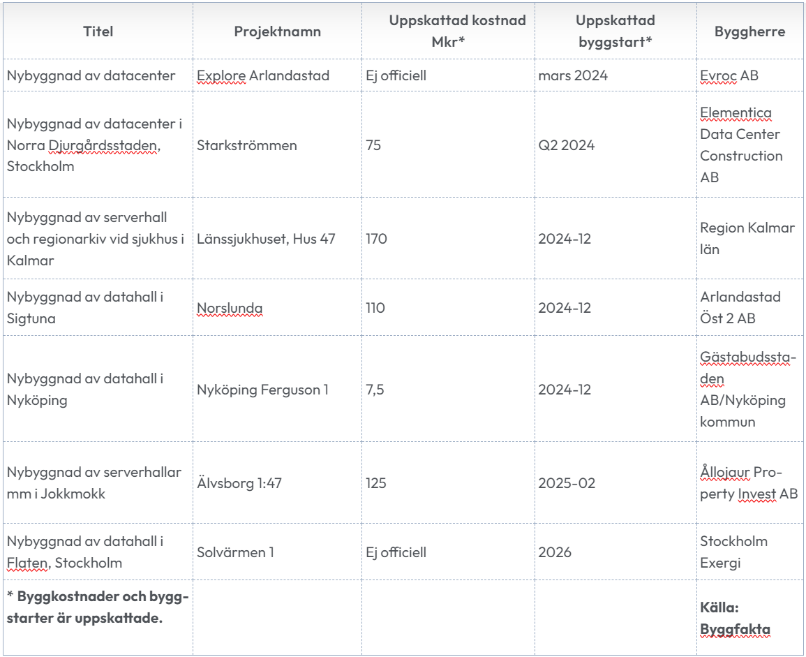 Typisk Program Datasenter Här planeras fler nya datacenter