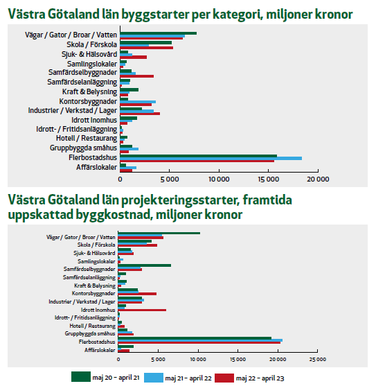 statstik västa götaland